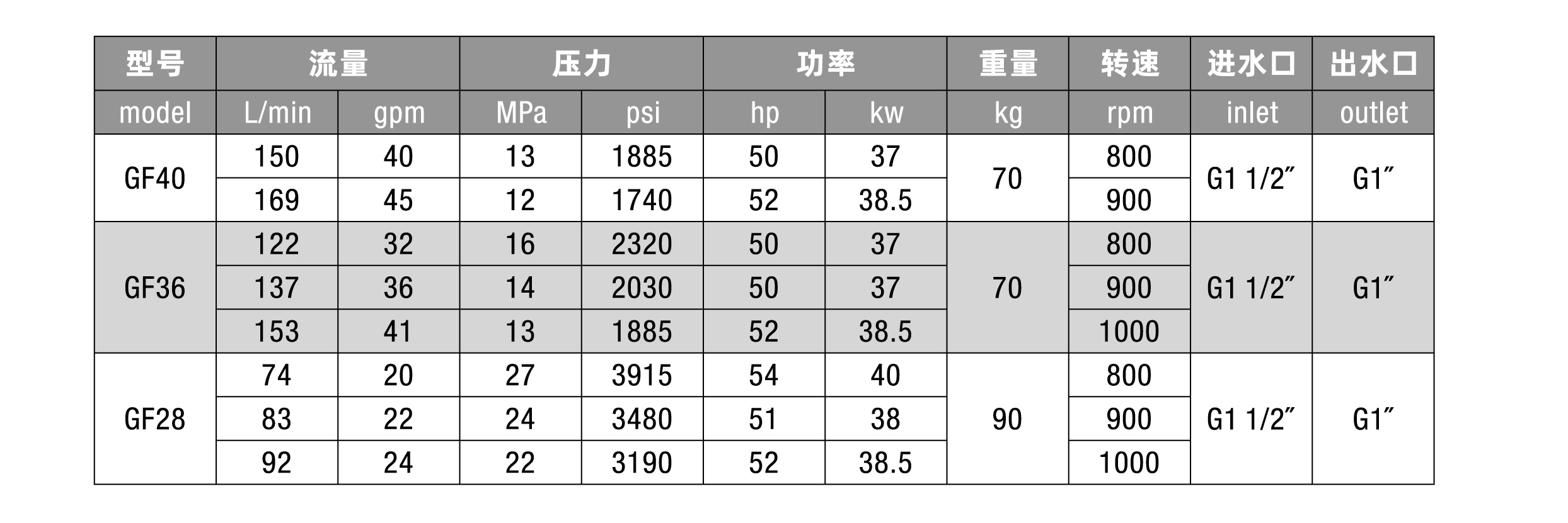 High Pressure Pump GF series