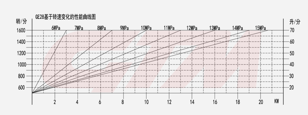 High Pressure Pump GE series