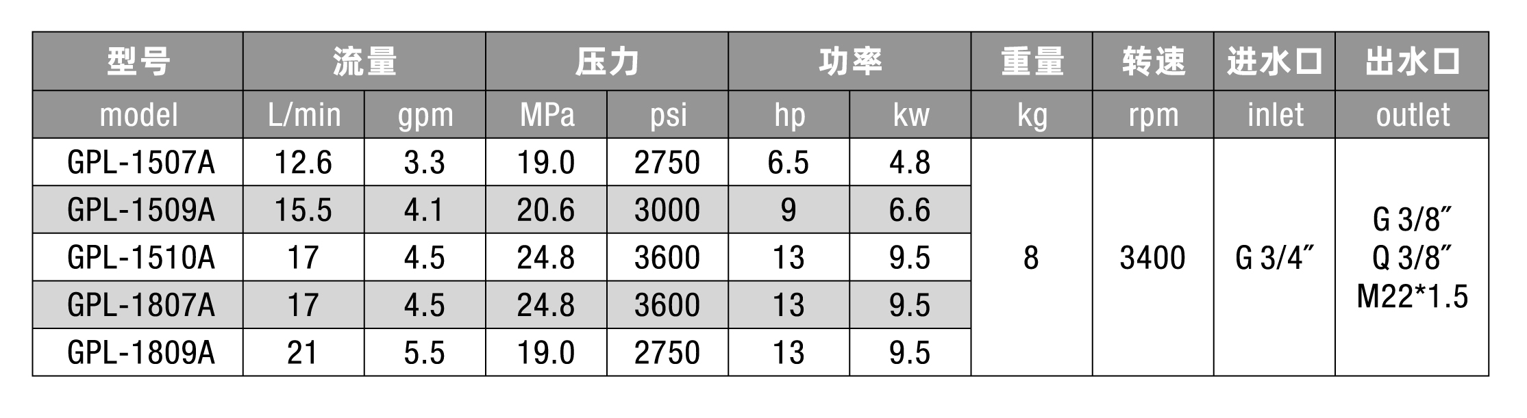 High Pressure Pump GPL-A series