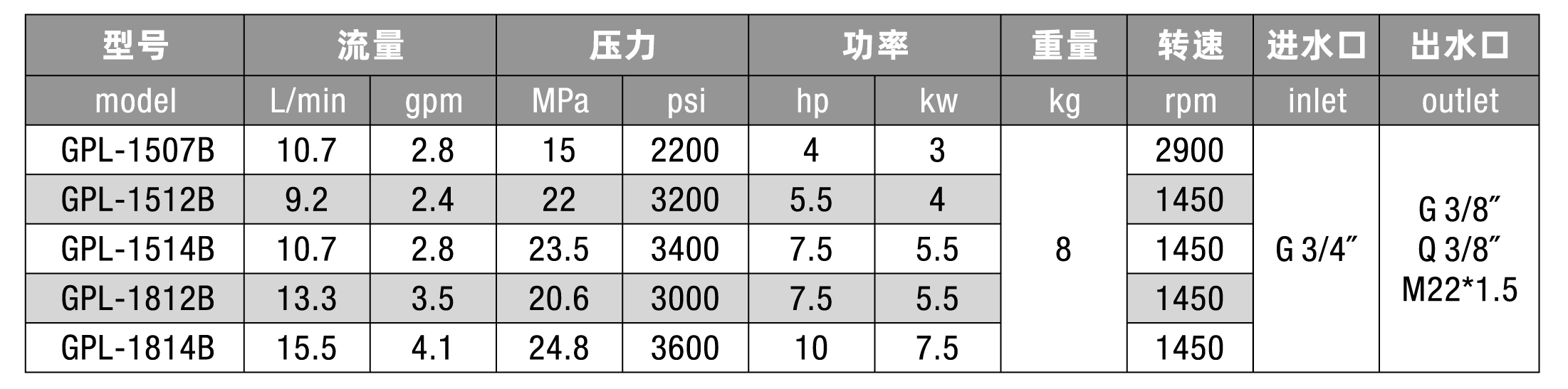 High Pressure Pump GPL-B series