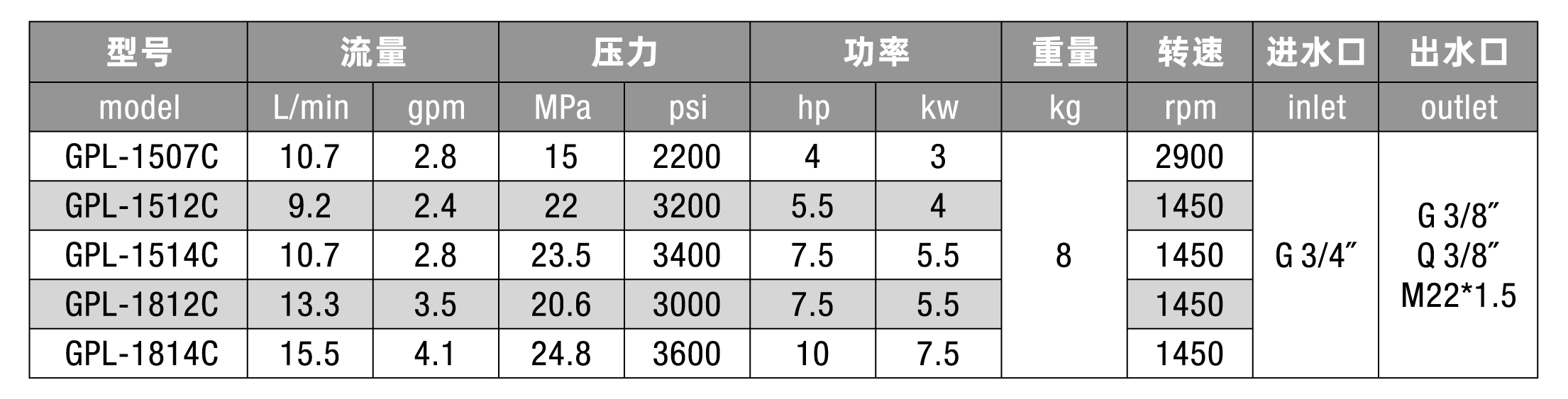 High Pressure Pump GPL-C series