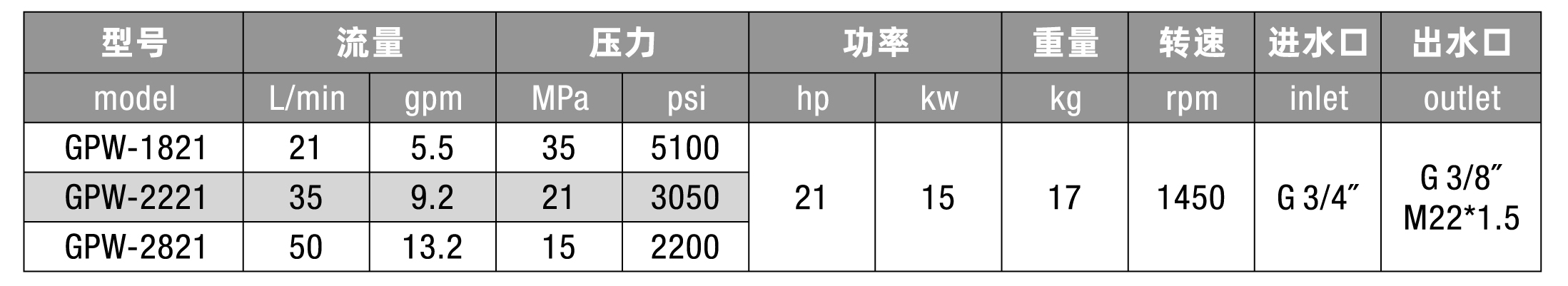 High Pressure Pump GPW series