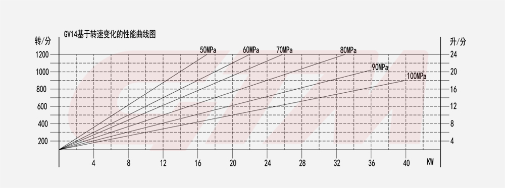 High Pressure Pump GV series